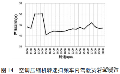 【NVH&声学】纯电动汽车常见噪声振动问题现象描述及优化方法的图17