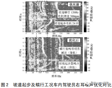 【NVH&声学】纯电动汽车常见噪声振动问题现象描述及优化方法的图4
