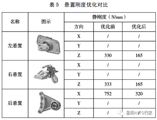 【NVH&声学】纯电动汽车常见噪声振动问题现象描述及优化方法的图26