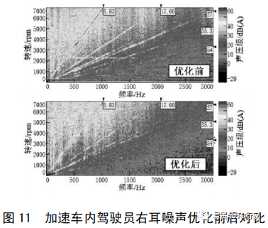 【NVH&声学】纯电动汽车常见噪声振动问题现象描述及优化方法的图14