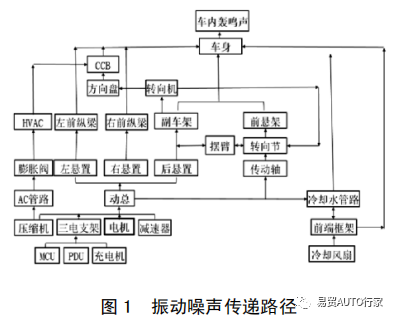 【NVH&声学】纯电动汽车常见噪声振动问题现象描述及优化方法的图2