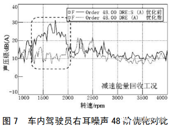 【NVH&声学】纯电动汽车常见噪声振动问题现象描述及优化方法的图9