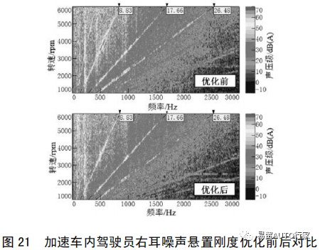【NVH&声学】纯电动汽车常见噪声振动问题现象描述及优化方法的图27