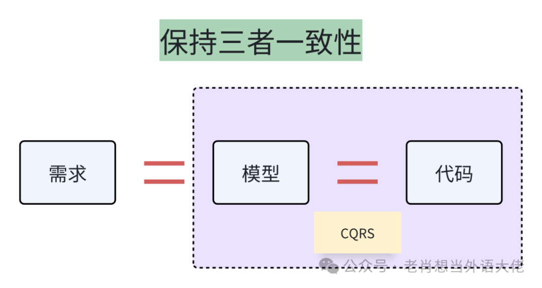 DDD建模后写代码的正确姿势（Java、dotnet双平台）