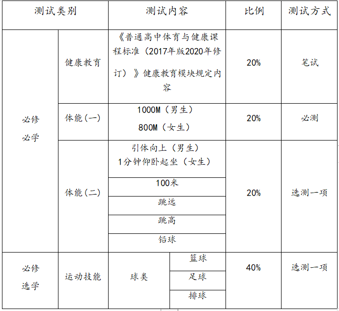 多地已明确，高三必须考体育！难考吗？