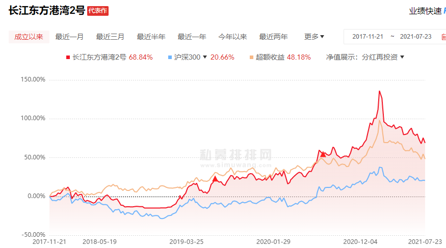 但斌的基金