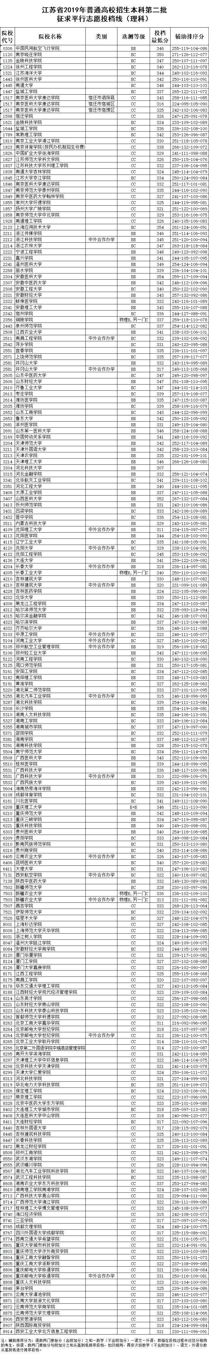 江苏2019高考本科第二批征求平行志愿投档线公布 南通大学理科348分
