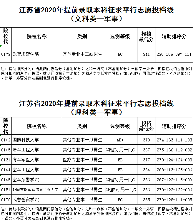 省2020年提前录批平行志愿投档线公布！苏州大学374分