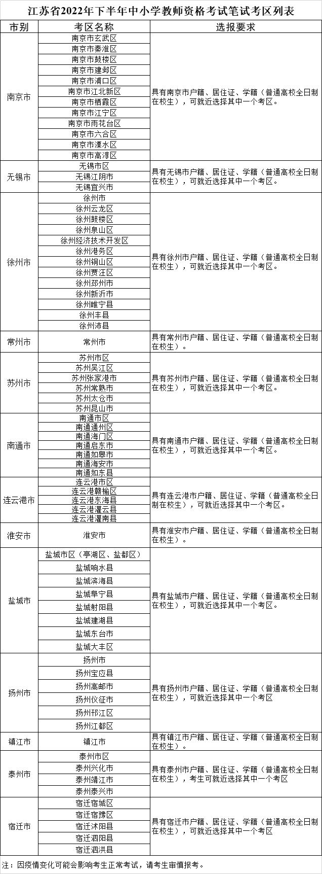 有这些考区！江苏省2022年下半年中小学教师资格考试笔试考区一览表