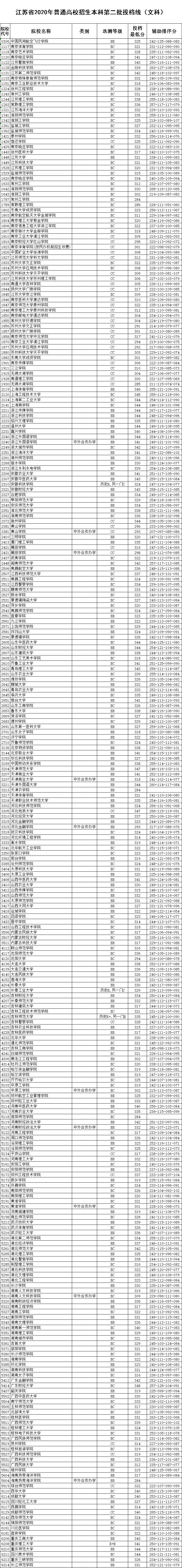 江蘇本一批次投檔線出爐_江蘇本二投檔線_江蘇省本科投檔線怎么劃