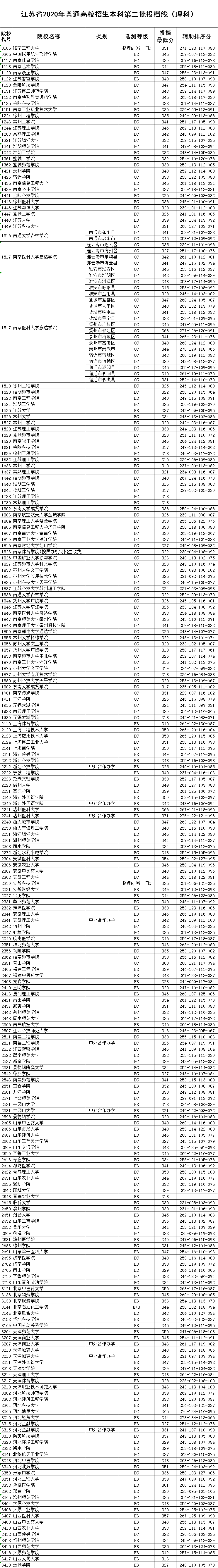 江苏本一批次投档线出炉_江苏本二投档线_江苏省本科投档线怎么划