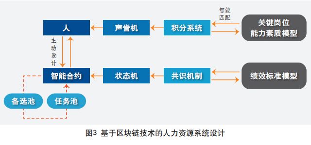 智能合約基於區塊鏈的人力資源管理系統