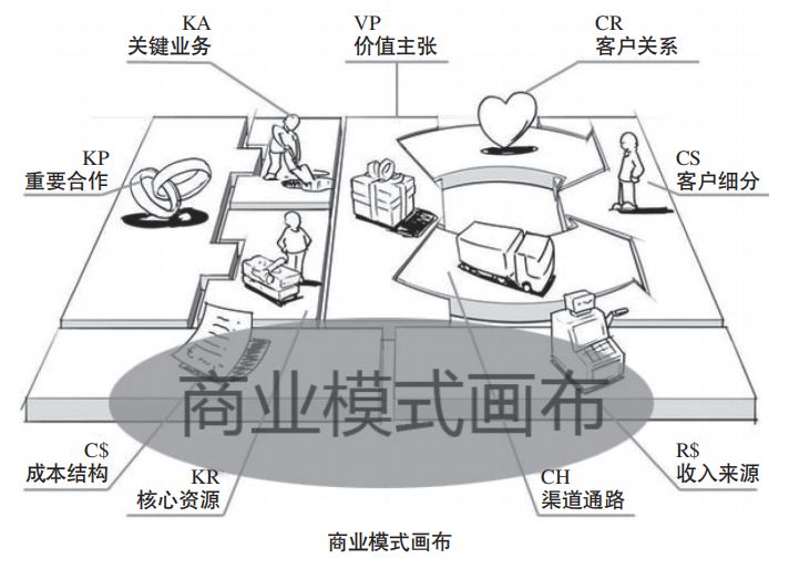 好商业模式包含十个基本点 好商业模式包含十个基本点