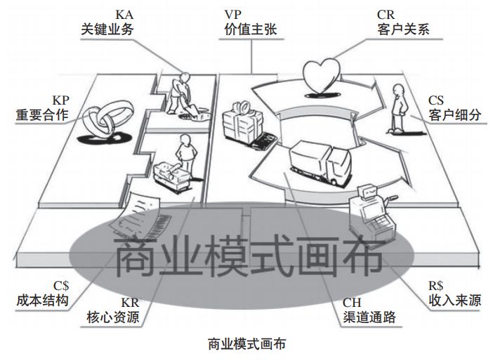 好商业模式包含十个基本点