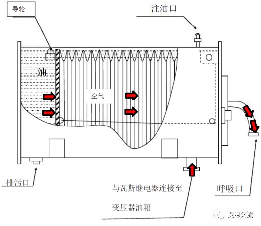 多图详解变压器油枕的结构！的图16