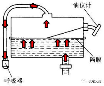 多图详解变压器油枕的结构！的图11