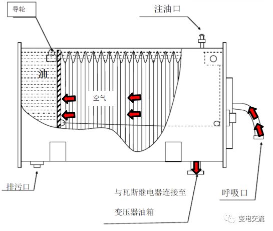 多图详解变压器油枕的结构！的图17