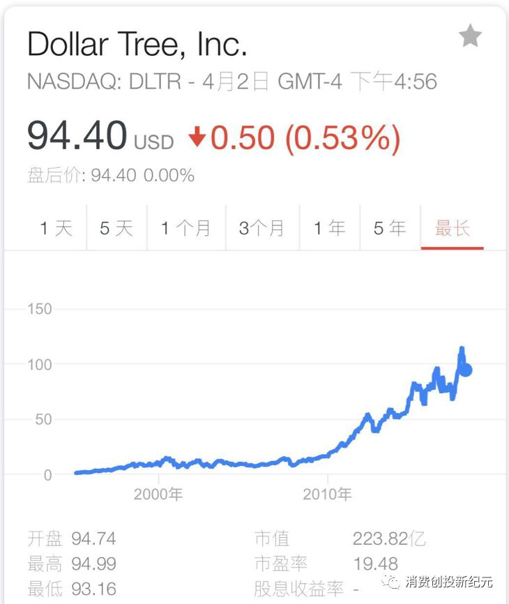 图为Dollar Store旗下一个公司的股票增长情况。2008年金融危机后，数据有快速蹿升。