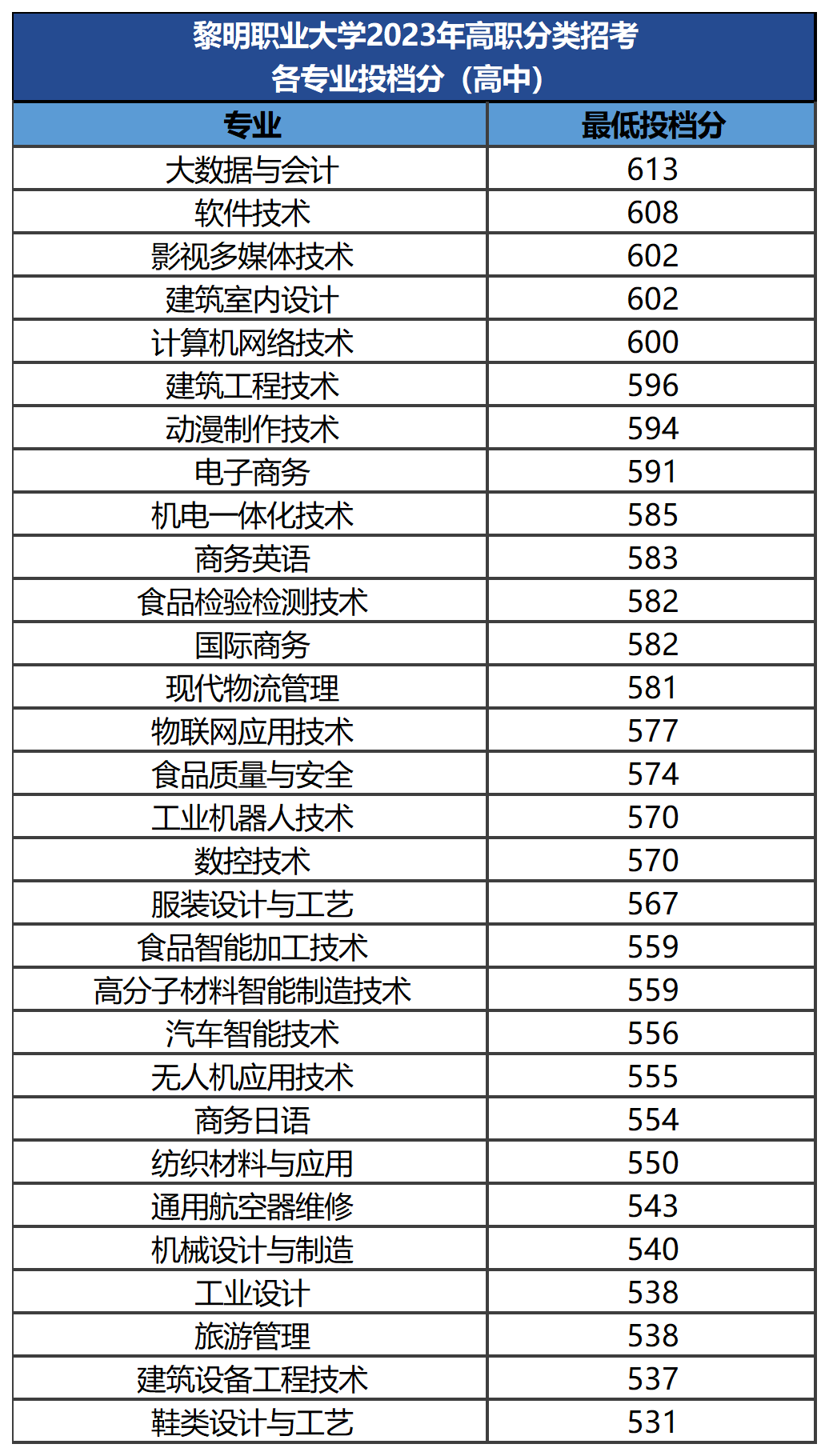 漳州职业技术学院录取名单_漳州职业技术学院2021录取_2024年漳州职业技术学院录取分数线及要求