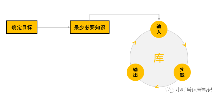 成长引擎：如何习得快速学习的能力？