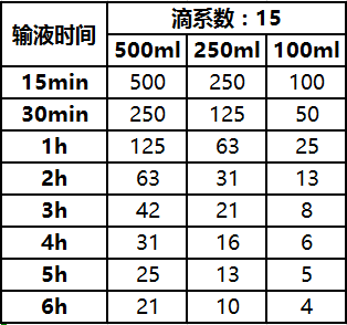 怎么调节输液器滴速快慢怎么调？一表在手轻松搞定_https://www.jmylbn.com_新闻资讯_第2张