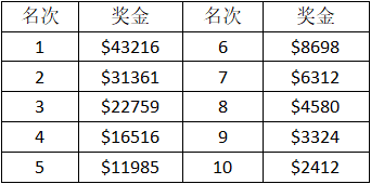 德州扑克为什么你应该在决赛桌泡沫期激进