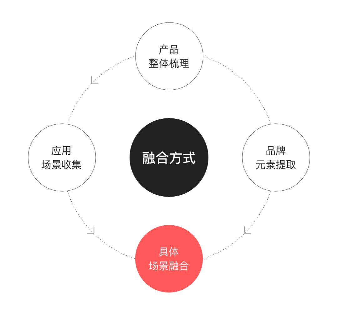 品牌融合-品牌基因/品牌元素在界面中的具体应用