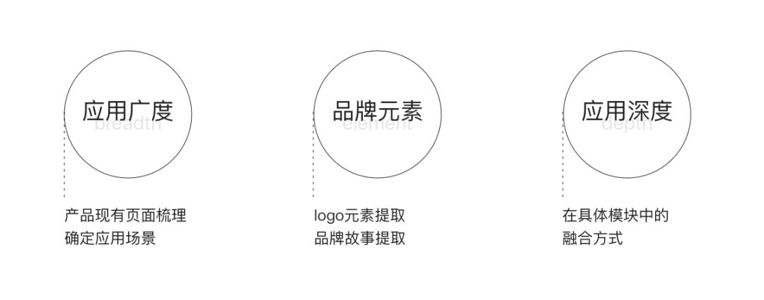 品牌融合-品牌基因/品牌元素在界面中的具体应用