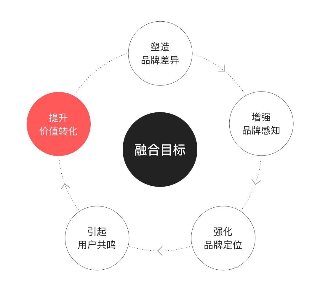 品牌融合-品牌基因/品牌元素在界面中的具体应用