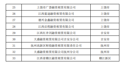 江西省合法融资租赁公司增至33家