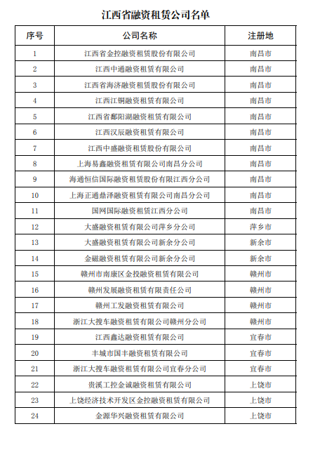 江西省合法融资租赁公司增至33家