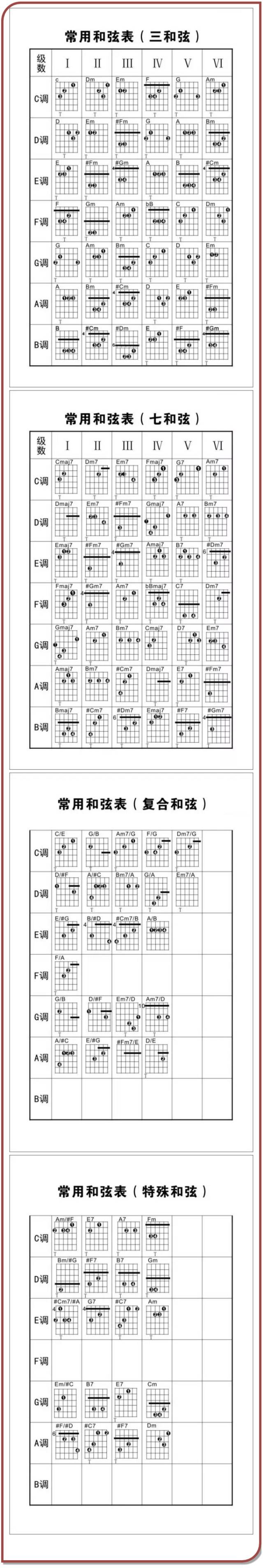 必备|三个常用和弦表 - 社区 - 吉他社