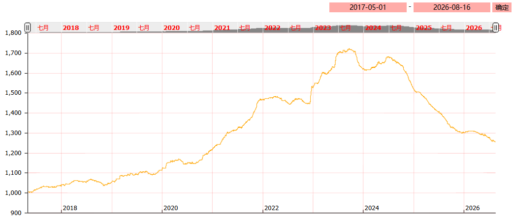 8月第二期亳州中药材价格指数运行分析（8.10－8.16）