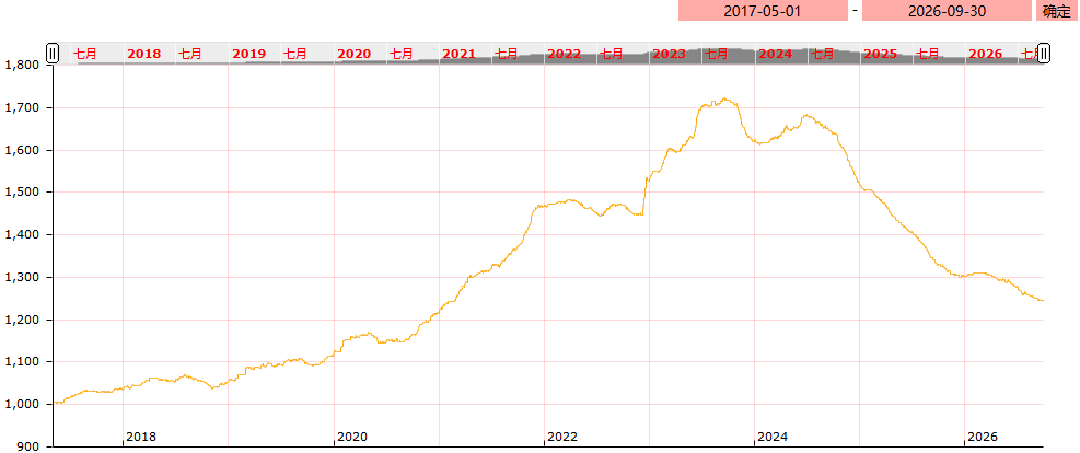 9月份亳州中药材价格指数月度运行分析