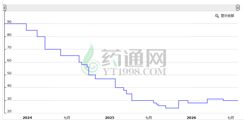 苍术持续走低成因及未来行情趋势分析（上）
