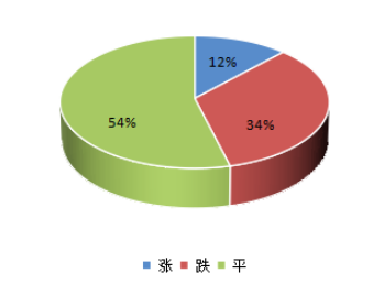 亳州药市二季度中药材价格走势分析（上）