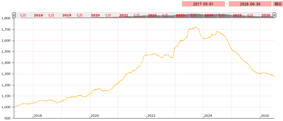 6月份亳州中药材价格指数月度运行分析