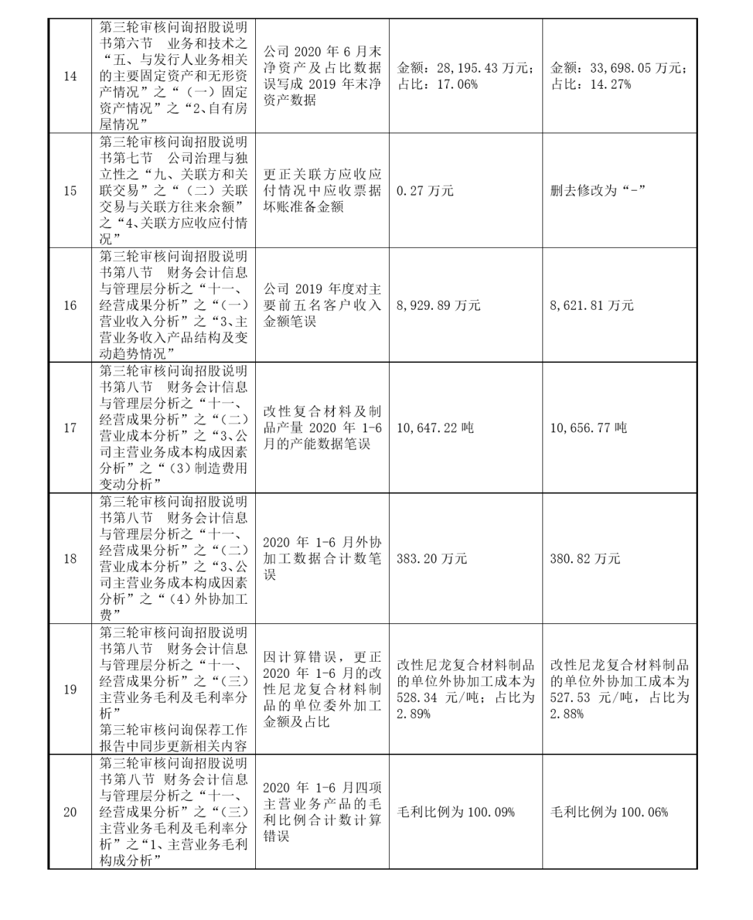 差错层出！奇德科技IPO申报材料惊现27处事实错误:东莞证券保荐,股权转让疑云何解？