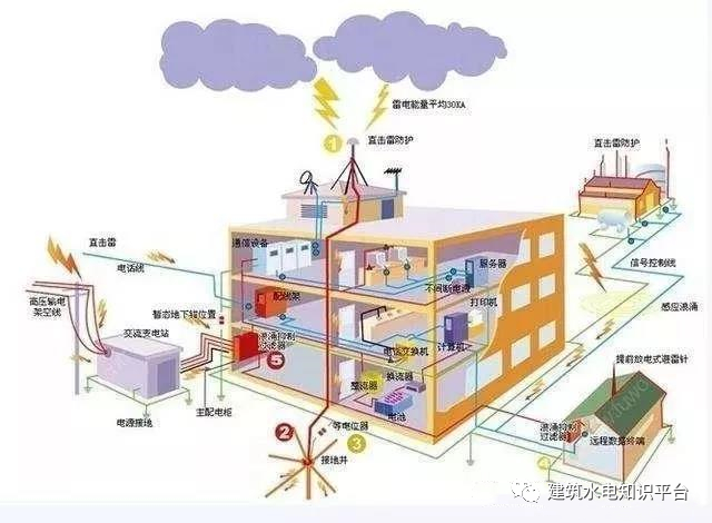 什么是建筑电气防雷接地系统？详细解读！的图3