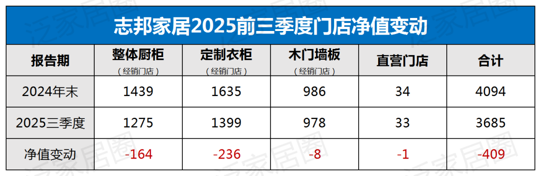 进与退：定制家居巨头门店数量“加减法”背后的行业大洗牌