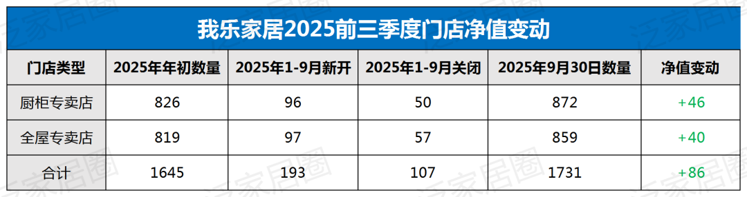 进与退：定制家居巨头门店数量“加减法”背后的行业大洗牌