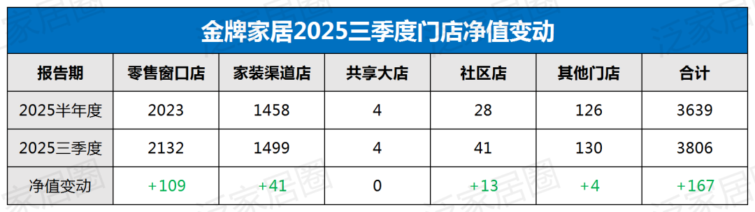 进与退：定制家居巨头门店数量“加减法”背后的行业大洗牌