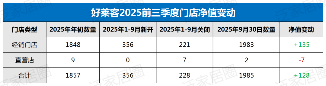 进与退：定制家居巨头门店数量“加减法”背后的行业大洗牌