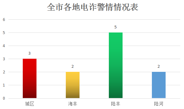 汕尾一周电信诈骗警情信息通报(2022年1月10日-2022年1月16日)