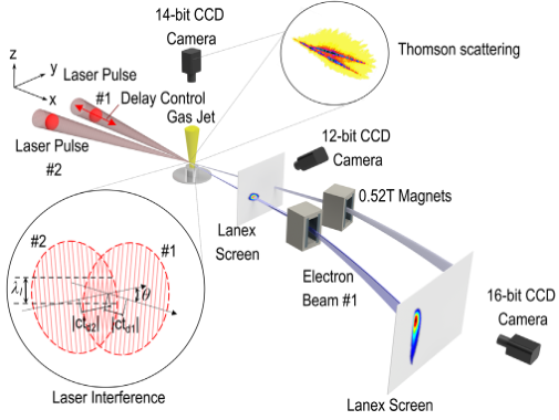 瞬态等离子体光栅用于强激光驱动电子加速 行业新闻 第3张
