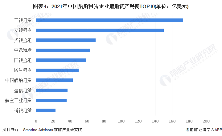 2023年中国船舶租赁行业竞争格局及市场份额分析