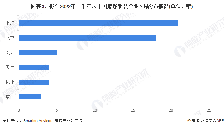 2023年中国船舶租赁行业竞争格局及市场份额分析