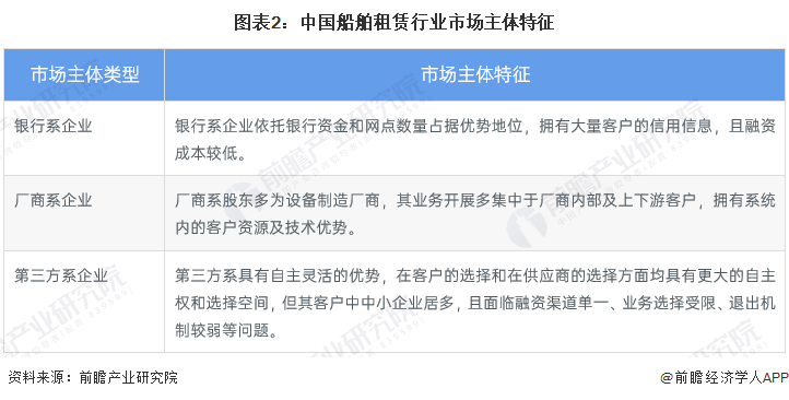 2023年中国船舶租赁行业竞争格局及市场份额分析