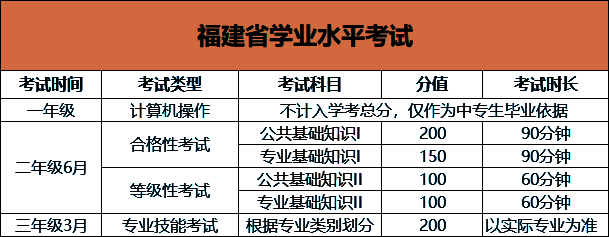 福建中职学考分数构成