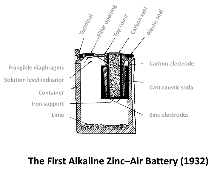 丹尼尔电池 清华张强/北理工李博权EES：锌空气电池简史——一场140年的史诗冒险